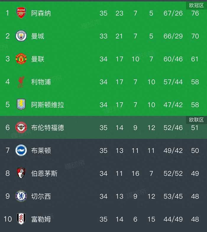 3:0！阿森纳拒绝掉链，大胜富勒姆，先赛6分领跑，将压力抛给曼城