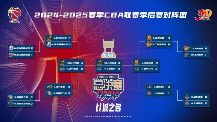 济南时报:北京队追至2比3 CBA会出现总决赛史上首个抢七吗?
